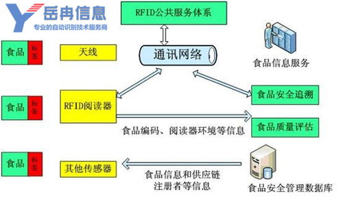 RFID技术驱动食品供应链数字化管理解决方案