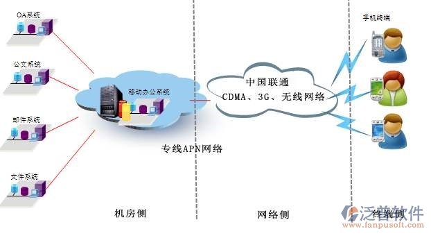 OA办公系统的产品信息化技术方案设计思路